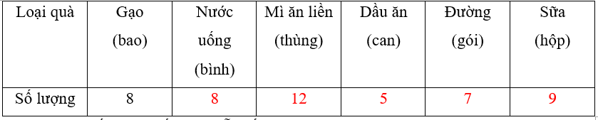 Vở bài tập Toán lớp 3 Tập 2 trang 43, 44, 45 Bảng thống kê số liệu | Chân trời sáng tạo