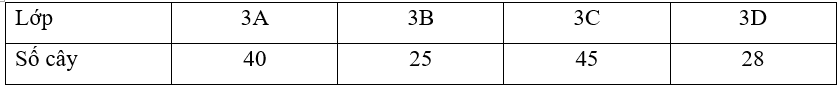 Vở bài tập Toán lớp 3 Tập 2 trang 43, 44, 45 Bảng thống kê số liệu | Chân trời sáng tạo