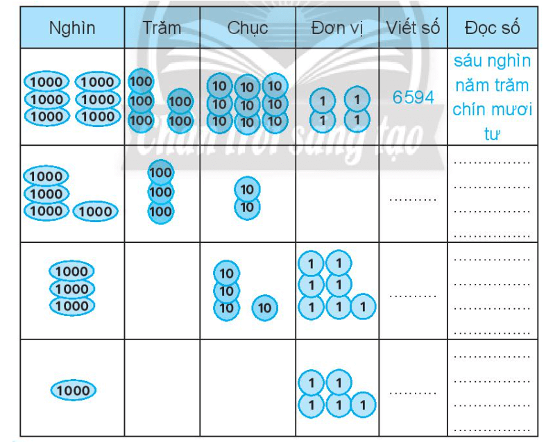 Vở bài tập Toán lớp 3 Tập 2 trang 10, 11 Các số có bốn chữ số | Chân trời sáng tạo