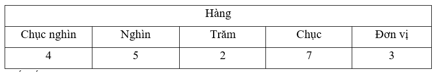 Vở bài tập Toán lớp 3 Tập 2 trang 54, 55, 56 Các số có năm chữ số | Chân trời sáng tạo