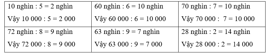 Vở bài tập Toán lớp 3 Tập 2 trang 67, 68, 69 Chia số có năm chữ số cho số có một chữ số | Chân trời sáng tạo