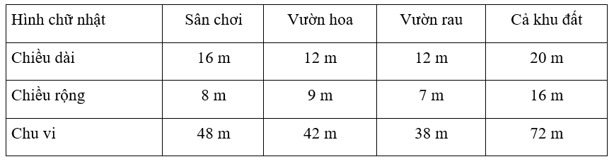 Vở bài tập Toán lớp 3 Tập 2 trang 39, 40 Chu vi hình chữ nhật | Chân trời sáng tạo