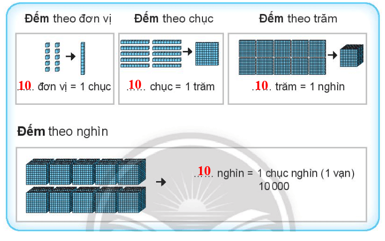 Vở bài tập Toán lớp 3 Tập 2 trang 7, 8, 9 Chục nghìn | Chân trời sáng tạo