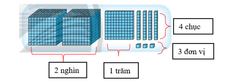 Vở bài tập Toán lớp 3 Tập 2 trang 7, 8, 9 Chục nghìn | Chân trời sáng tạo