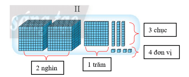 Vở bài tập Toán lớp 3 Tập 2 trang 7, 8, 9 Chục nghìn | Chân trời sáng tạo