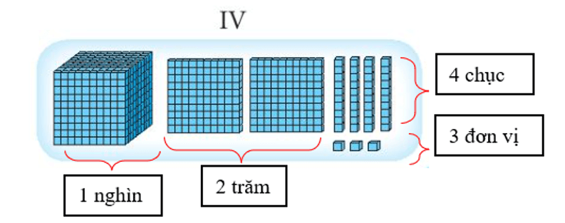 Vở bài tập Toán lớp 3 Tập 2 trang 7, 8, 9 Chục nghìn | Chân trời sáng tạo