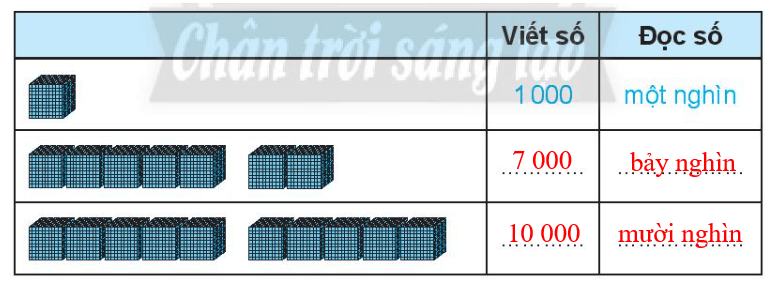 Vở bài tập Toán lớp 3 Tập 2 trang 7, 8, 9 Chục nghìn | Chân trời sáng tạo