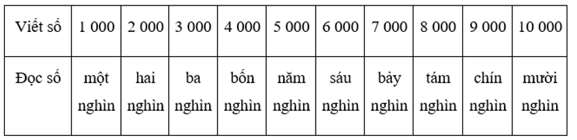 Vở bài tập Toán lớp 3 Tập 2 trang 7, 8, 9 Chục nghìn | Chân trời sáng tạo