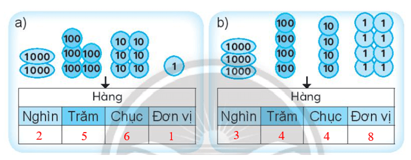 Vở bài tập Toán lớp 3 Tập 2 trang 7, 8, 9 Chục nghìn | Chân trời sáng tạo