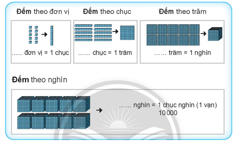 Vở bài tập Toán lớp 3 Tập 2 trang 7, 8, 9 Chục nghìn | Chân trời sáng tạo