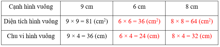 Vở bài tập Toán lớp 3 Tập 2 trang 78 Diện tích hình vuông | Chân trời sáng tạo 