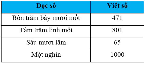 Vở bài tập Toán lớp 3 trang 88, 89, 90, 91 Ôn tập các số trong phạm vi 1 000 | Chân trời sáng tạo