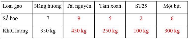 Vở bài tập Toán lớp 3 Tập 2 trang 90 Ôn tập về một số yếu tố thống kê và xác suất | Chân trời sáng tạo