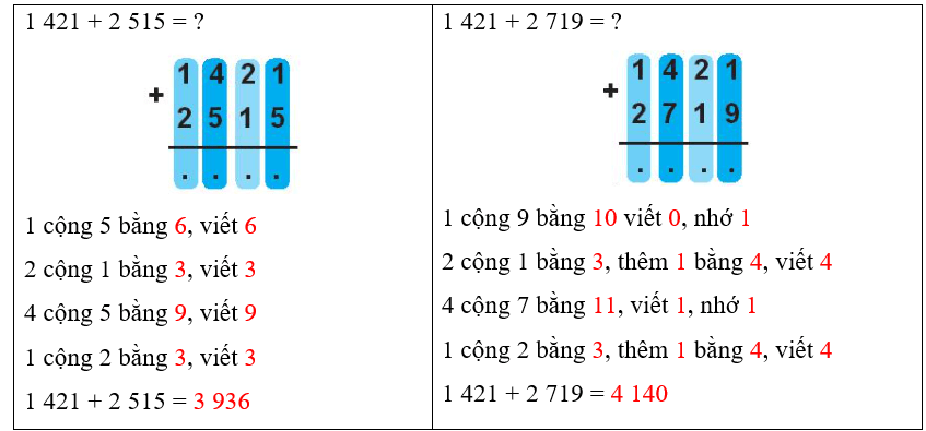 Vở bài tập Toán lớp 3 Tập 2 trang 14, 15 Phép cộng các số trong phạm vi 10000 | Chân trời sáng tạo