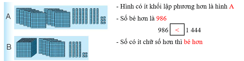 Vở bài tập Toán lớp 3 Tập 2 trang 12, 13 So sánh các số có bốn chữ số | Chân trời sáng tạo