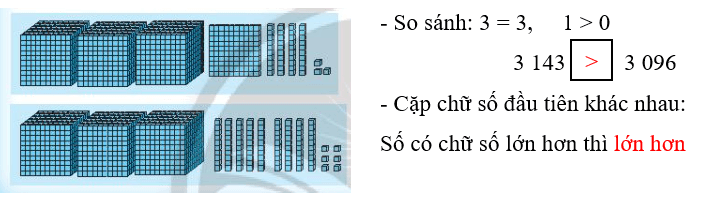 Vở bài tập Toán lớp 3 Tập 2 trang 12, 13 So sánh các số có bốn chữ số | Chân trời sáng tạo