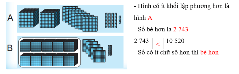 Vở bài tập Toán lớp 3 Tập 2 trang 57, 58 So sánh các số có năm chữ số | Chân trời sáng tạo 