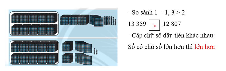 Vở bài tập Toán lớp 3 Tập 2 trang 57, 58 So sánh các số có năm chữ số | Chân trời sáng tạo 