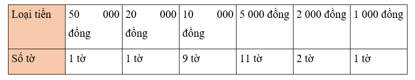 Vở bài tập Toán lớp 3 Tập 2 trang 79, 80, 81 Tiền Việt Nam | Chân trời sáng tạo 