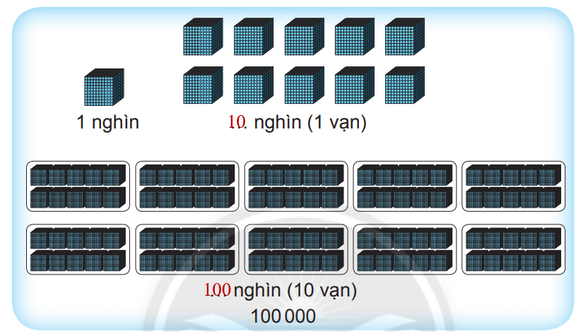 Vở bài tập Toán lớp 3 Tập 2 trang 52, 53 Trăm nghìn | Chân trời sáng tạo