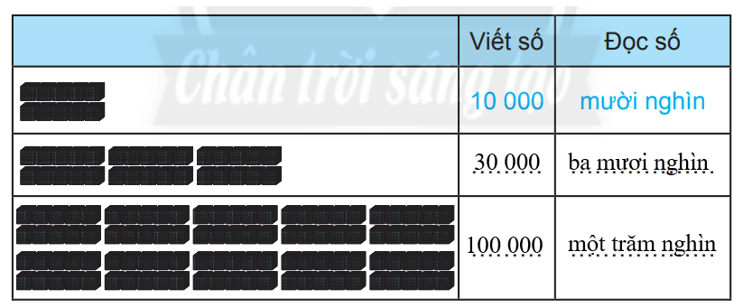 Vở bài tập Toán lớp 3 Tập 2 trang 52, 53 Trăm nghìn | Chân trời sáng tạo