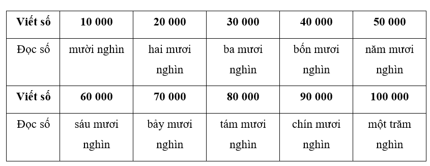 Vở bài tập Toán lớp 3 Tập 2 trang 52, 53 Trăm nghìn | Chân trời sáng tạo