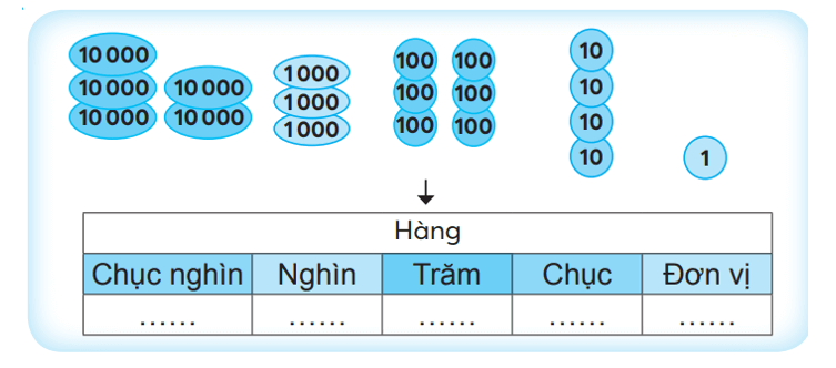 Vở bài tập Toán lớp 3 Tập 2 trang 52, 53 Trăm nghìn | Chân trời sáng tạo