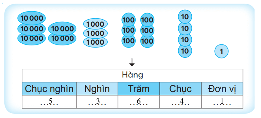 Vở bài tập Toán lớp 3 Tập 2 trang 52, 53 Trăm nghìn | Chân trời sáng tạo