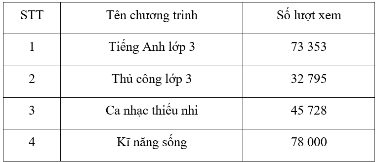 Vở bài tập Toán lớp 3 Tập 2 trang 60, 61 Bài 60 Tiết 2 | Kết nối tri thức