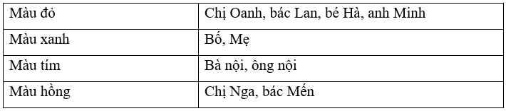 Vở bài tập Toán lớp 3 Tập 2 trang 105 Bài 75 Tiết 1 - Kết nối tri thức