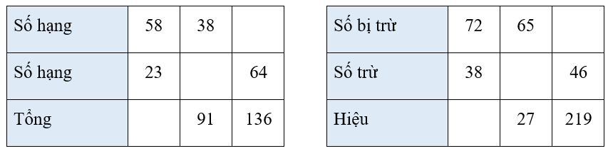 Vở bài tập Toán lớp 3 Tập 1 trang 21, 22 Bài 8 Tiết 1 | Kết nối tri thức