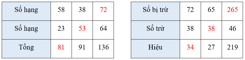 Vở bài tập Toán lớp 3 trang 21, 22 Bài 8 Tiết 1 | Kết nối tri thức