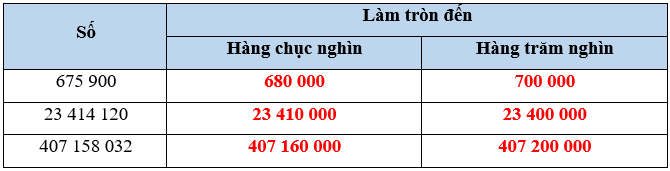 Vở bài tập Toán lớp 4 Cánh diều Bài 10: Làm tròn số đến hàng trăm nghìn