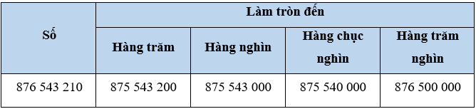 Vở bài tập Toán lớp 4 Cánh diều Bài 10: Làm tròn số đến hàng trăm nghìn