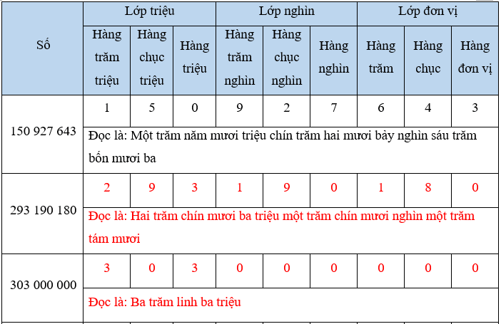 Vở bài tập Toán lớp 4 Cánh diều Bài 11: Luyện tập