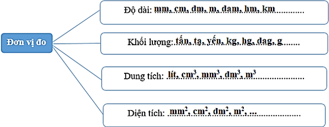 Bài 2: Ôn tập về hình học và đo lường | Giải vở bài tập Toán lớp 4 Cánh diều