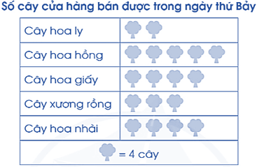 Bài 3: Ôn tập về một số yếu tố thống kê và xác suất | Giải vở bài tập Toán lớp 4 Cánh diều