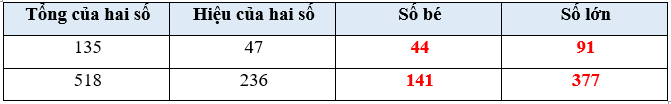 Vở bài tập Toán lớp 4 Cánh diều Bài 30: Luyện tập chung