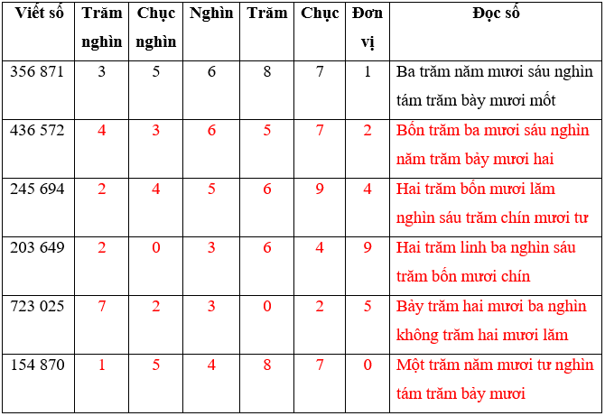 Bài 5: Các số trong phạm vi 1 000 000 (tiếp theo) | Giải vở bài tập Toán lớp 4 Cánh diều