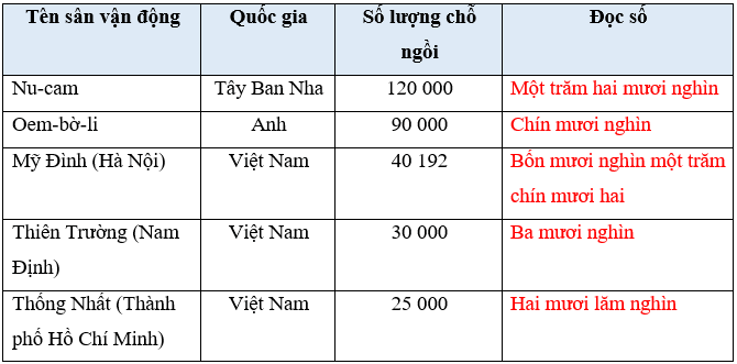 Bài 5: Các số trong phạm vi 1 000 000 (tiếp theo) | Giải vở bài tập Toán lớp 4 Cánh diều