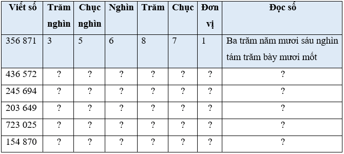 Bài 5: Các số trong phạm vi 1 000 000 (tiếp theo) | Giải vở bài tập Toán lớp 4 Cánh diều