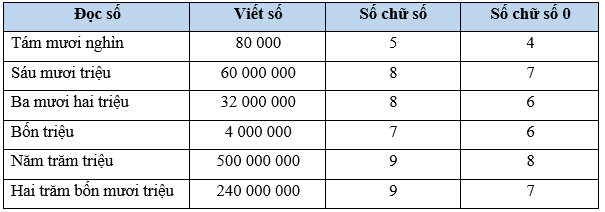 Vở bài tập Toán lớp 4 Cánh diều Bài 6: Các số có nhiều chữ số