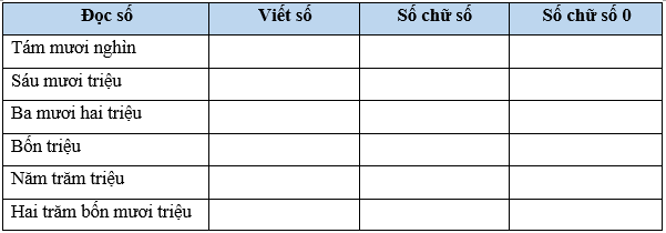 Vở bài tập Toán lớp 4 Cánh diều Bài 6: Các số có nhiều chữ số