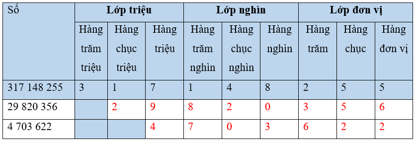 Vở bài tập Toán lớp 4 Cánh diều Bài 7: Các số có nhiều chữ số (tiếp theo)