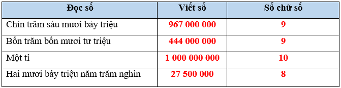 Vở bài tập Toán lớp 4 Cánh diều Bài 8: Luyện tập