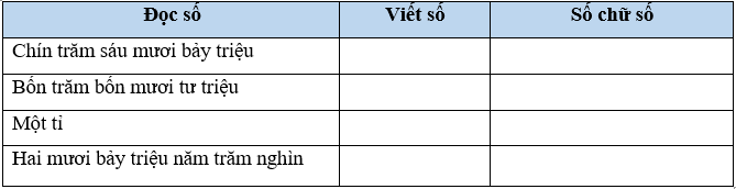 Vở bài tập Toán lớp 4 Cánh diều Bài 8: Luyện tập