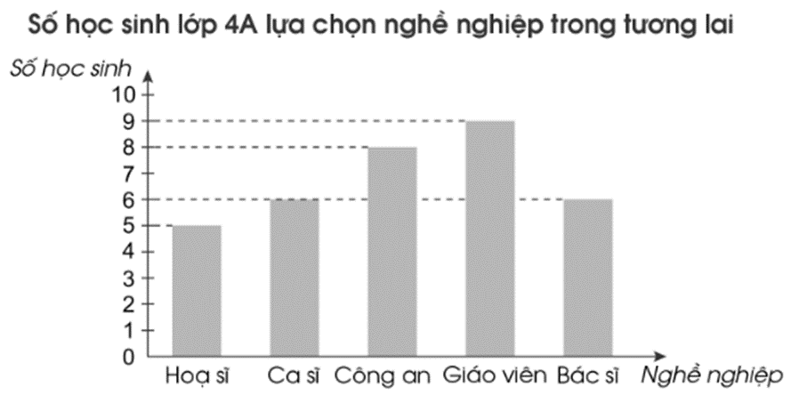 Vở bài tập Toán lớp 4 Cánh diều Bài 88: Biểu đồ cột