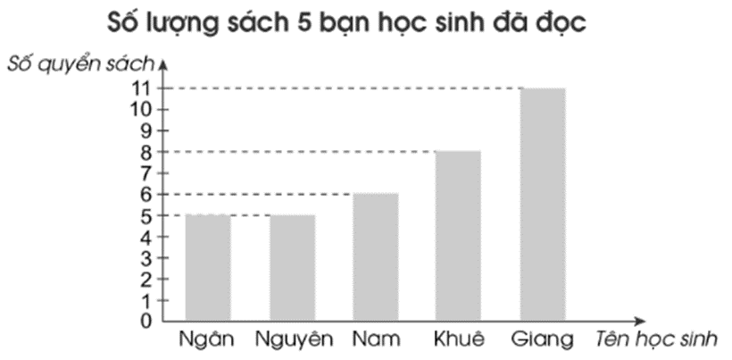 Vở bài tập Toán lớp 4 Cánh diều Bài 88: Biểu đồ cột