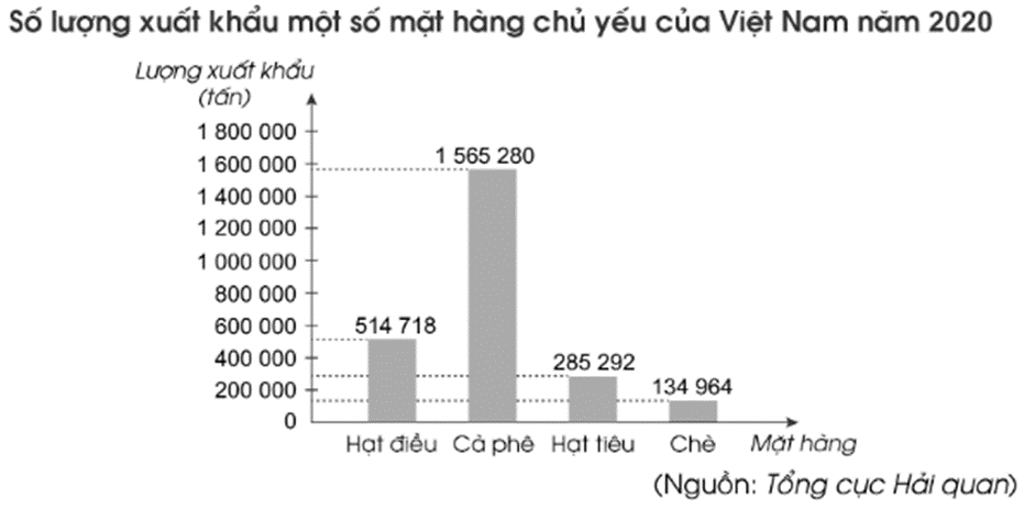 Vở bài tập Toán lớp 4 Cánh diều Bài 88: Biểu đồ cột