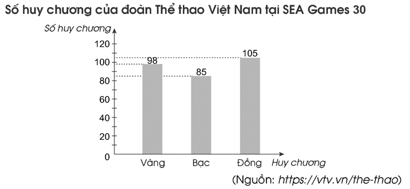 Vở bài tập Toán lớp 4 Cánh diều Bài 88: Biểu đồ cột